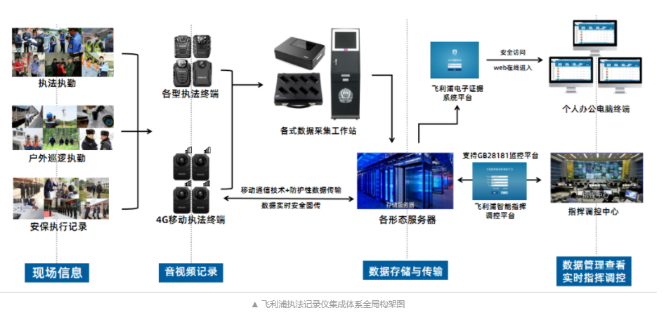 飛利浦：工(gōng)作(zuò)記錄儀集成系統平台全套架構2.0版正式上線