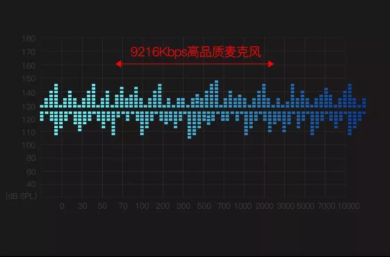 飛利浦VTR9200 高品質錄音是一切智能語音産品的基礎核心