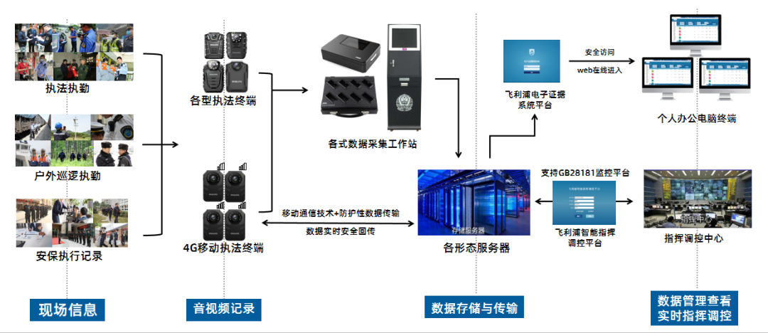 飛利浦：工(gōng)作(zuò)記錄儀集成系統平台全套架構2.0版正式上線